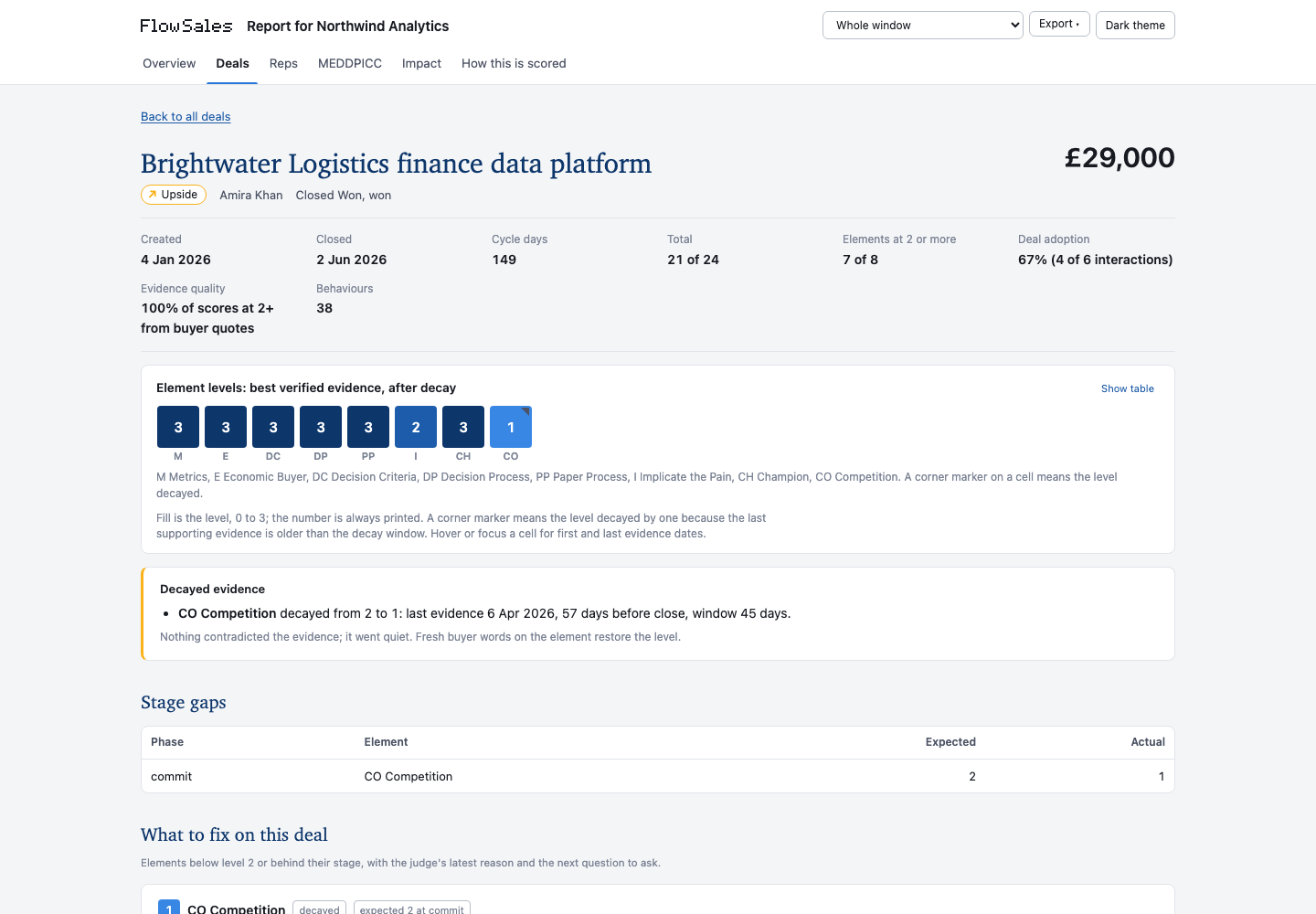 A FlowSales deal page: element levels, decayed evidence explained with dates, what to fix on this deal, and the interaction timeline