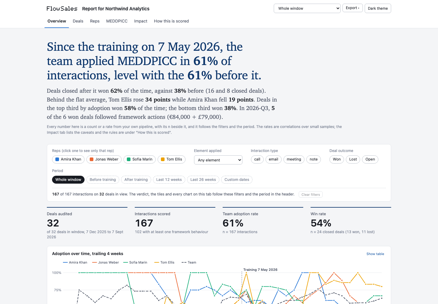 The FlowSales report overview: the verdict, four figures, filters and adoption over time with the training date marked