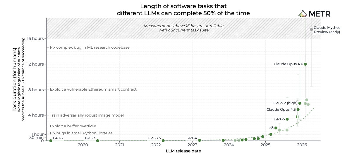 METR's chart of the length of software tasks that different LLMs can complete 50% of the time, 2019 to 2026